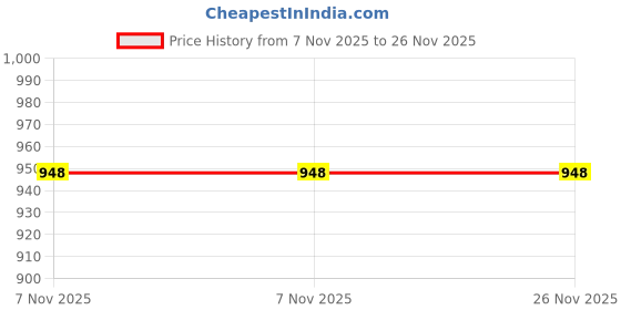myntra.com ENORMITY Blue Rice Shaped String Lights enormity Price History Graph from 7 Nov 2025 to 26 Nov 2025