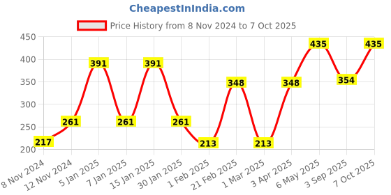 myntra.com ENORMITY Blue Rice Shaped String Lights enormity Price History Graph from 8 Nov 2024 to 7 Oct 2025