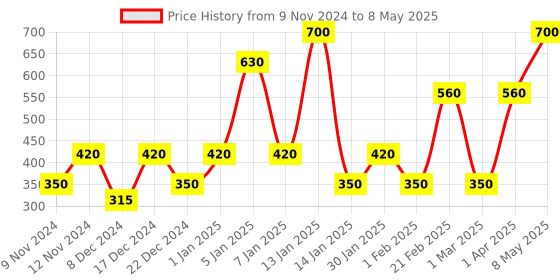 myntra.com ENORMITY Blue Rope Shape String Light enormity Price History Graph from 9 Nov 2024 to 8 May 2025