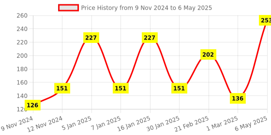 myntra.com ENORMITY Brown Rice Shape String Lights enormity Price History Graph from 9 Nov 2024 to 6 May 2025