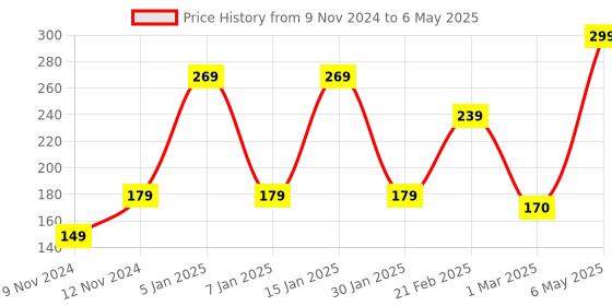 myntra.com ENORMITY Brown Rice Shape String Lights enormity Price History Graph from 9 Nov 2024 to 6 May 2025