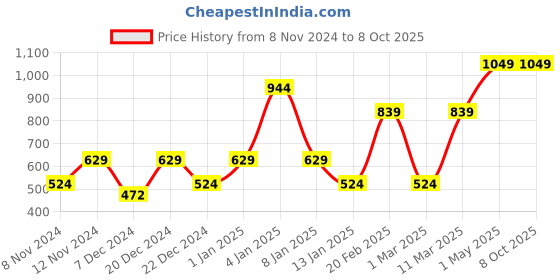 myntra.com ENORMITY Ceiling Lamp enormity Price History Graph from 8 Nov 2024 to 8 Oct 2025