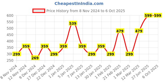 myntra.com ENORMITY Ceiling Lamp enormity Price History Graph from 8 Nov 2024 to 6 Oct 2025