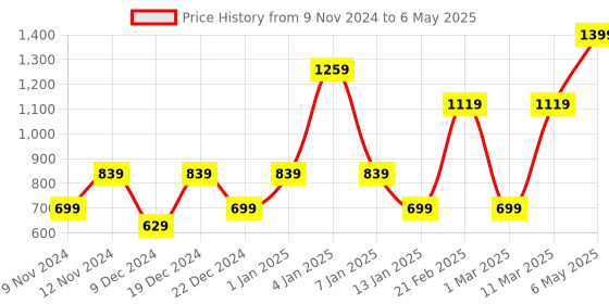 myntra.com ENORMITY Cork LED String Lights enormity Price History Graph from 9 Nov 2024 to 6 May 2025
