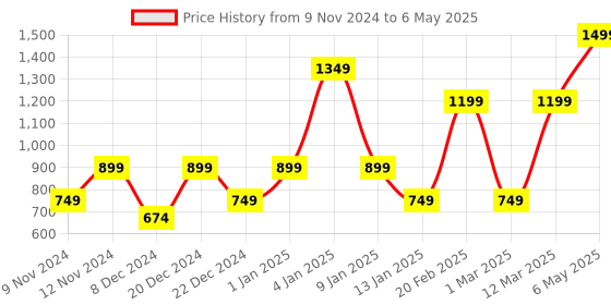 myntra.com ENORMITY Fan Shaped Ceiling Lamp enormity Price History Graph from 9 Nov 2024 to 6 May 2025