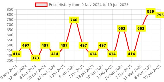 myntra.com ENORMITY Floral Shaped String Lights enormity Price History Graph from 9 Nov 2024 to 19 Jun 2025