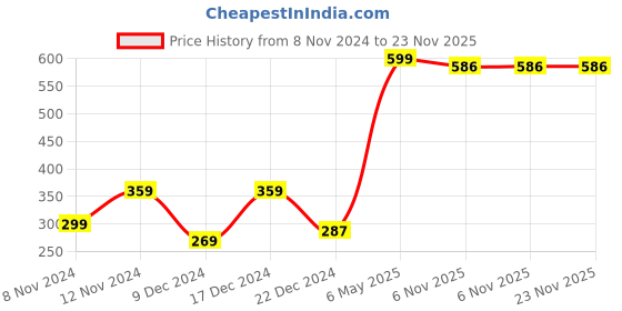 myntra.com ENORMITY Gold Toned Textured Textured Contemporary Semi-sphere Disco Ceiling Lamps enormity Price History Graph from 8 Nov 2024 to 22 Nov 2025