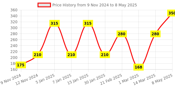 myntra.com ENORMITY Green & Blue Flower Shape Bulb String Lights enormity Price History Graph from 9 Nov 2024 to 8 May 2025
