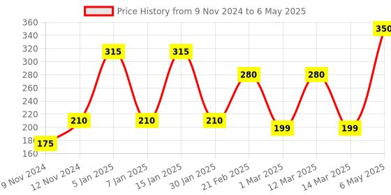 myntra.com ENORMITY Green & Blue Rice Shape Bulb String Lights enormity Price History Graph from 9 Nov 2024 to 6 May 2025