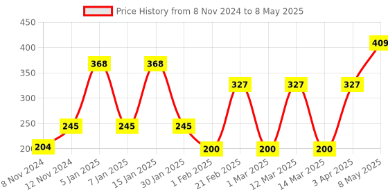 myntra.com ENORMITY Green & Blue Rice Shape Bulb String Lights enormity Price History Graph from 8 Nov 2024 to 8 May 2025