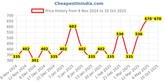 myntra.com ENORMITY Green & Blue Rice Shape Bulb String Lights enormity Price History Graph from 8 Nov 2024 to 9 Oct 2025