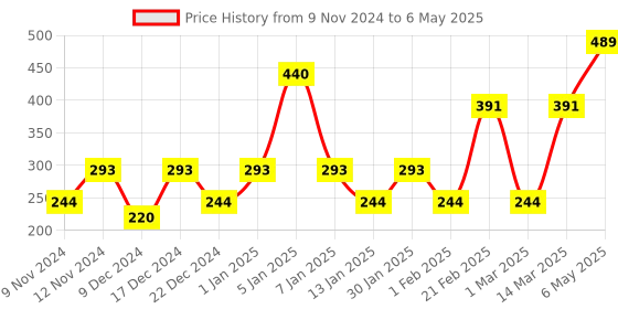 myntra.com ENORMITY Green & Red Cylindrical String Lights enormity Price History Graph from 9 Nov 2024 to 6 May 2025