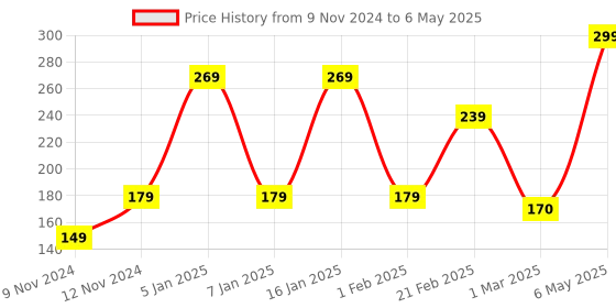 myntra.com ENORMITY Green & Red Rice Shape Cork String Light enormity Price History Graph from 9 Nov 2024 to 6 May 2025