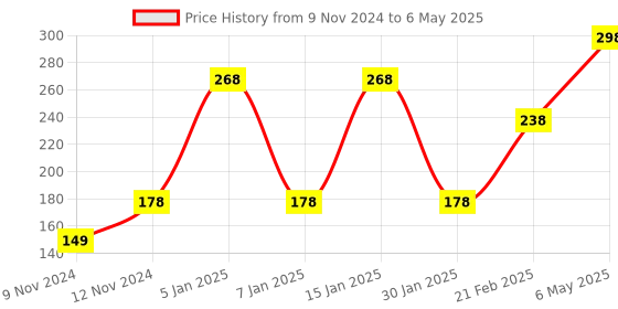 myntra.com ENORMITY Green & Red Rice Shape Ladi String Light enormity Price History Graph from 9 Nov 2024 to 6 May 2025