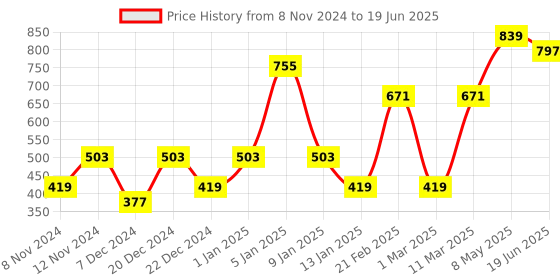 myntra.com ENORMITY Green & Red Rice Shape String Light enormity Price History Graph from 8 Nov 2024 to 19 Jun 2025