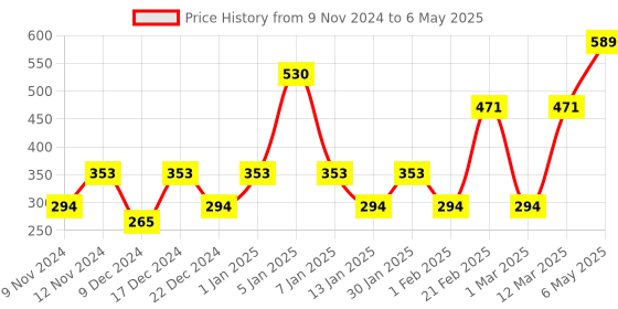 myntra.com ENORMITY Green & Red Rope Shape String Light enormity Price History Graph from 9 Nov 2024 to 6 May 2025
