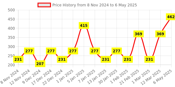 myntra.com ENORMITY Green & White Rice Shape Bulb String Lights enormity Price History Graph from 8 Nov 2024 to 6 May 2025