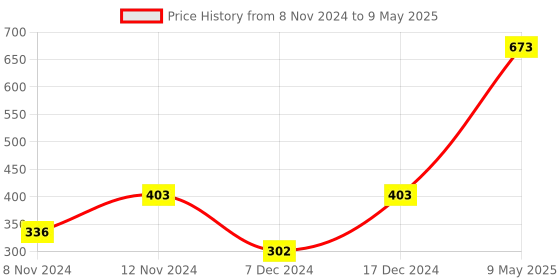 myntra.com ENORMITY Green & White Rice Shape Bulb String Lights enormity Price History Graph from 8 Nov 2024 to 9 May 2025