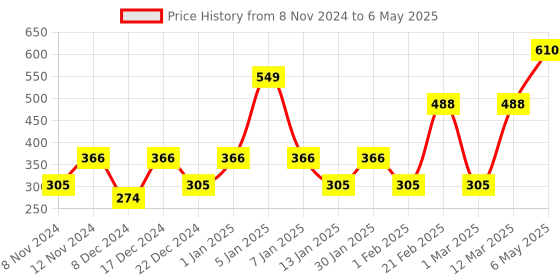 myntra.com ENORMITY Green & White Rice Shape Bulb String Lights enormity Price History Graph from 8 Nov 2024 to 6 May 2025