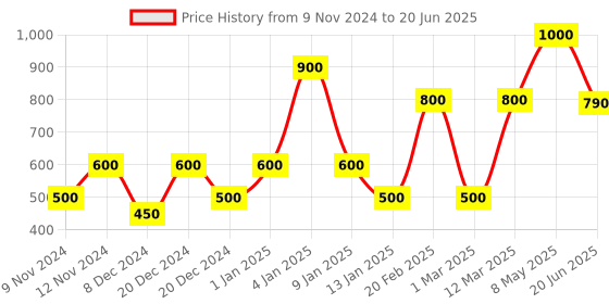 myntra.com ENORMITY Green & Yellow Rice Shape String Light enormity Price History Graph from 9 Nov 2024 to 20 Jun 2025