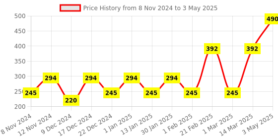 myntra.com ENORMITY Green & Yellow Rice Shape String Light enormity Price History Graph from 8 Nov 2024 to 3 May 2025