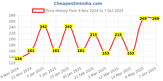 myntra.com ENORMITY Green & Yellow Rice Shape String Lights enormity Price History Graph from 9 Nov 2024 to 6 Oct 2025