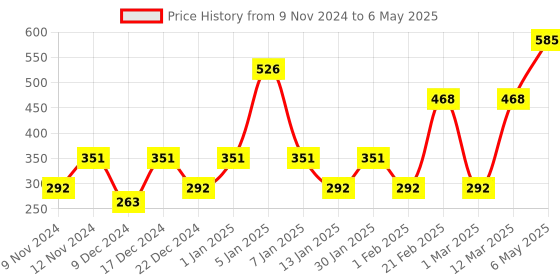myntra.com ENORMITY Green Flower Shape String Lights enormity Price History Graph from 9 Nov 2024 to 6 May 2025