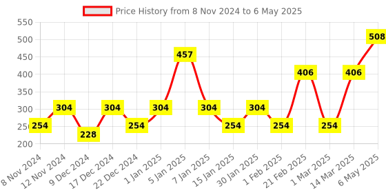 myntra.com ENORMITY Green Rice Shape String Light enormity Price History Graph from 8 Nov 2024 to 6 May 2025