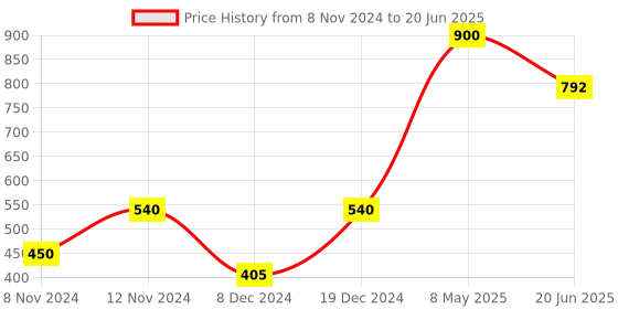 myntra.com ENORMITY Green Rice Shape String Light enormity Price History Graph from 8 Nov 2024 to 20 Jun 2025
