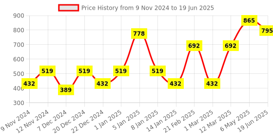 myntra.com ENORMITY Green Rice Shape String Lights enormity Price History Graph from 9 Nov 2024 to 19 Jun 2025