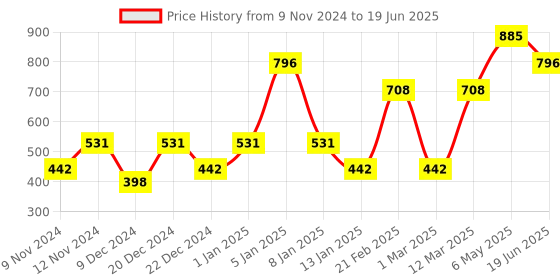 myntra.com ENORMITY Green Rice Shape String Lights enormity Price History Graph from 9 Nov 2024 to 19 Jun 2025