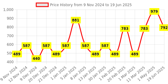 myntra.com ENORMITY Green Rice Shape String Lights enormity Price History Graph from 9 Nov 2024 to 19 Jun 2025