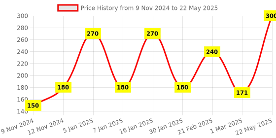 myntra.com ENORMITY Green Rice Shape String Lights enormity Price History Graph from 9 Nov 2024 to 22 May 2025