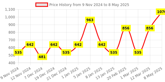 myntra.com ENORMITY Green Rice Shape String Lights enormity Price History Graph from 9 Nov 2024 to 8 May 2025