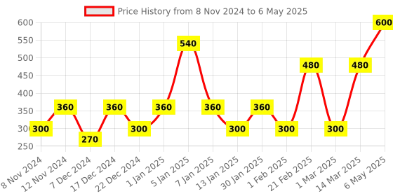 myntra.com ENORMITY Green Rice Shape String Lights enormity Price History Graph from 8 Nov 2024 to 6 May 2025