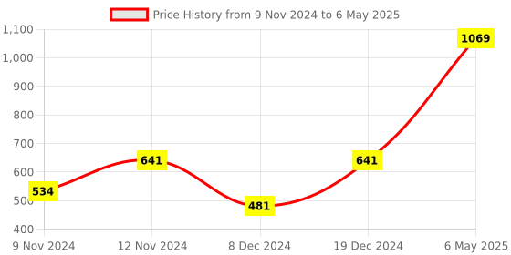 myntra.com ENORMITY Green Rice Shaped String Lights enormity Price History Graph from 9 Nov 2024 to 6 May 2025