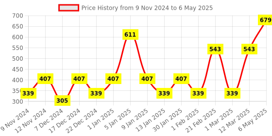 myntra.com ENORMITY Heart Shape String Lights enormity Price History Graph from 9 Nov 2024 to 6 May 2025