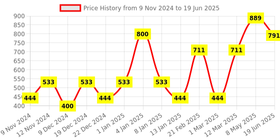 myntra.com ENORMITY Moon Shape String Lights enormity Price History Graph from 9 Nov 2024 to 19 Jun 2025