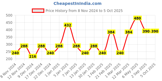 myntra.com ENORMITY Orange-Colored & White Rice Shape Bulb String Lights enormity Price History Graph from 8 Nov 2024 to 5 Oct 2025