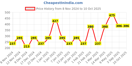 myntra.com ENORMITY Orange Coloured & White Rice Shaped String Lights enormity Price History Graph from 8 Nov 2024 to 10 Oct 2025
