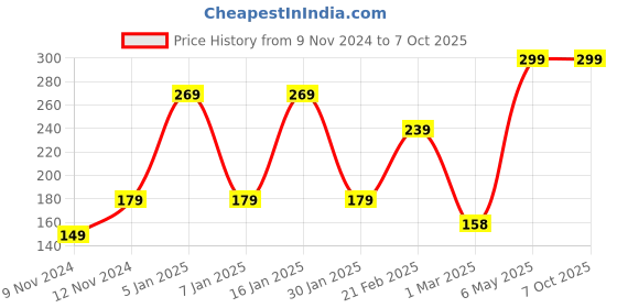 myntra.com ENORMITY Orange Rice Shape String Lights enormity Price History Graph from 9 Nov 2024 to 6 Oct 2025