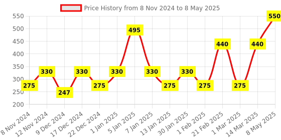 myntra.com ENORMITY Photo Clip Shape String Lights enormity Price History Graph from 8 Nov 2024 to 8 May 2025