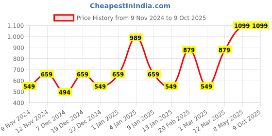 myntra.com enormity Pink & Blue Rice Shaped LED String Lights Rope enormity Price History Graph from 9 Nov 2024 to 8 Oct 2025