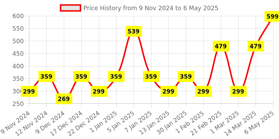 myntra.com ENORMITY Pink  & Blue Rice Shaped LED String Lights Rope With Remote enormity Price History Graph from 9 Nov 2024 to 6 May 2025