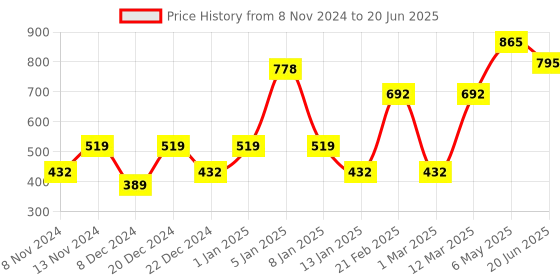 myntra.com ENORMITY Pink & Blue Rice Shaped String Lights enormity Price History Graph from 8 Nov 2024 to 20 Jun 2025