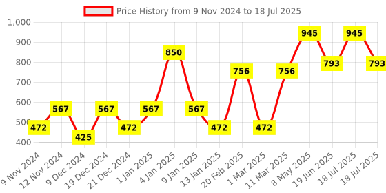 myntra.com ENORMITY Pink & White Rice Shape String Lights enormity Price History Graph from 9 Nov 2024 to 19 Jun 2025