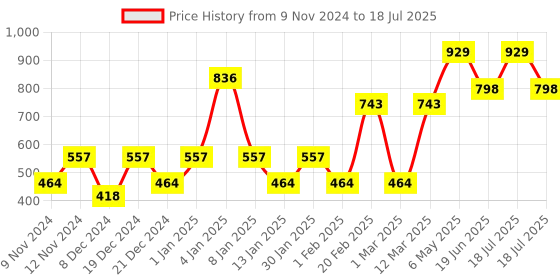 myntra.com ENORMITY Pink Rice Shape Rope String Lights enormity Price History Graph from 9 Nov 2024 to 19 Jun 2025