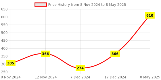 myntra.com ENORMITY Pink Rice Shape Rope String Lights enormity Price History Graph from 8 Nov 2024 to 8 May 2025