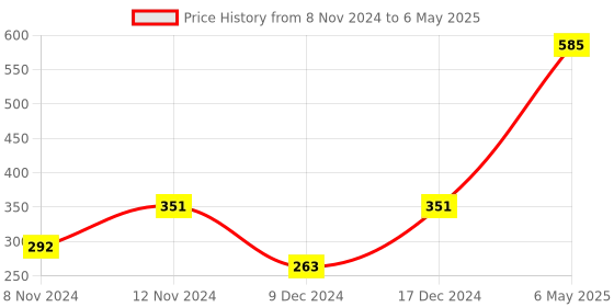 myntra.com ENORMITY Pink Rice Shape Rope String Lights enormity Price History Graph from 8 Nov 2024 to 6 May 2025