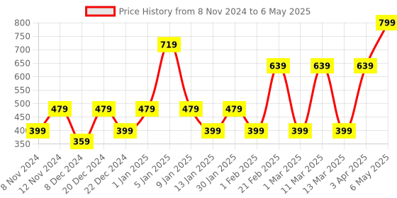 myntra.com ENORMITY Pink Rice Shape Rope String Lights enormity Price History Graph from 8 Nov 2024 to 6 May 2025